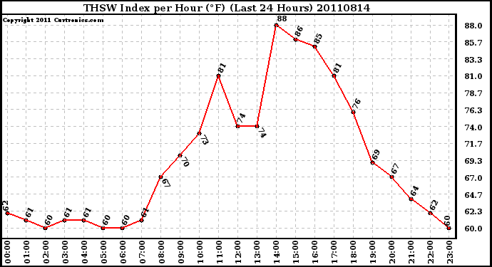 Milwaukee Weather THSW Index per Hour (F) (Last 24 Hours)