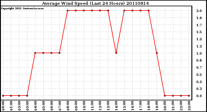 Milwaukee Weather Average Wind Speed (Last 24 Hours)