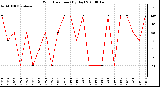 Milwaukee Weather Wind Direction (By Day)