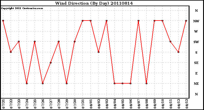 Milwaukee Weather Wind Direction (By Day)