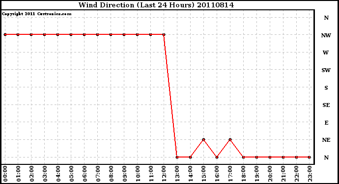 Milwaukee Weather Wind Direction (Last 24 Hours)