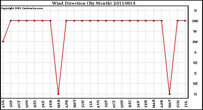 Milwaukee Weather Wind Direction (By Month)