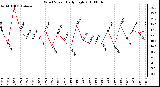 Milwaukee Weather Wind Speed Daily High