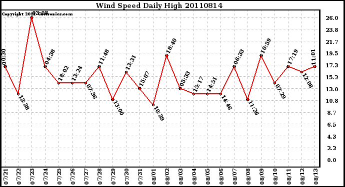 Milwaukee Weather Wind Speed Daily High