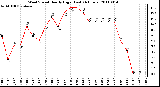 Milwaukee Weather Wind Speed Hourly High (Last 24 Hours)