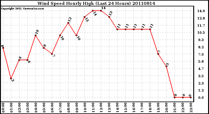 Milwaukee Weather Wind Speed Hourly High (Last 24 Hours)