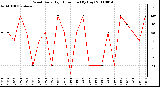 Milwaukee Weather Wind Daily High Direction (By Day)