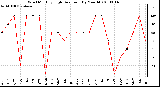 Milwaukee Weather Wind Monthly High Direction (By Month)