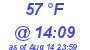 Milwaukee Weather Dewpoint High Low Today