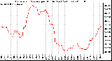 Milwaukee Weather Barometric Pressure per Minute (Last 24 Hours)