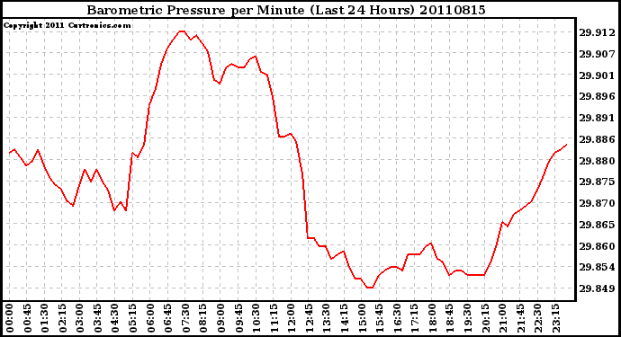 Milwaukee Weather Barometric Pressure per Minute (Last 24 Hours)