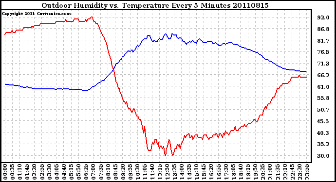 Milwaukee Weather Outdoor Humidity vs. Temperature Every 5 Minutes