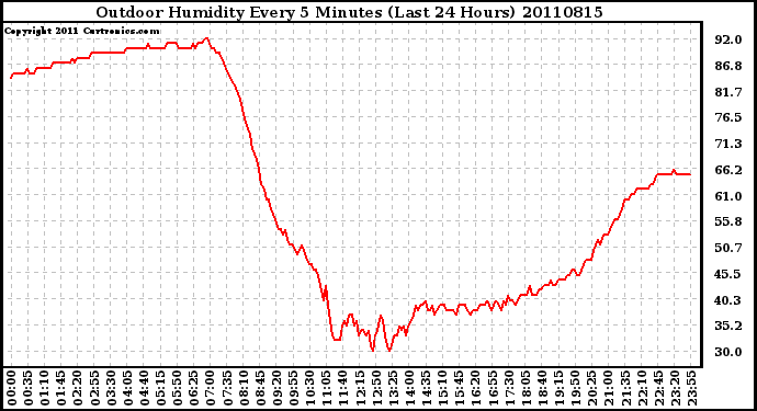 Milwaukee Weather Outdoor Humidity Every 5 Minutes (Last 24 Hours)