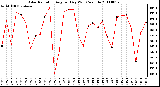 Milwaukee Weather Solar Radiation Avg per Day W/m2/minute