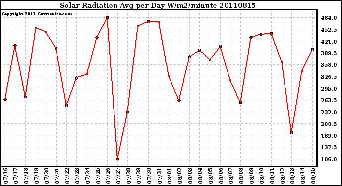 Milwaukee Weather Solar Radiation Avg per Day W/m2/minute