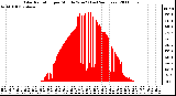 Milwaukee Weather Solar Radiation per Minute W/m2 (Last 24 Hours)