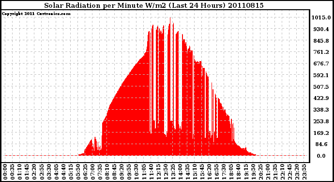 Milwaukee Weather Solar Radiation per Minute W/m2 (Last 24 Hours)