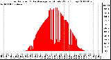 Milwaukee Weather Solar Radiation & Day Average per Minute W/m2 (Today)