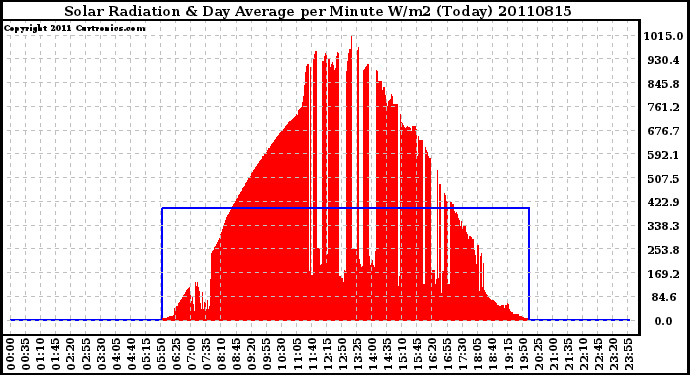 Milwaukee Weather Solar Radiation & Day Average per Minute W/m2 (Today)