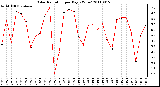 Milwaukee Weather Solar Radiation per Day KW/m2