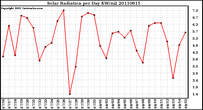 Milwaukee Weather Solar Radiation per Day KW/m2