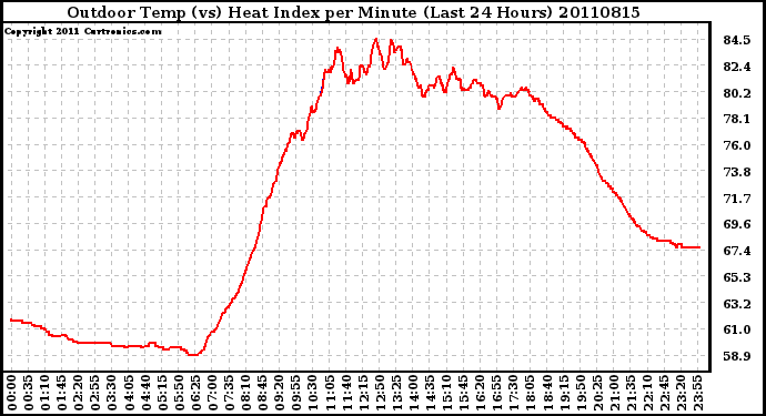 Milwaukee Weather Outdoor Temp (vs) Heat Index per Minute (Last 24 Hours)