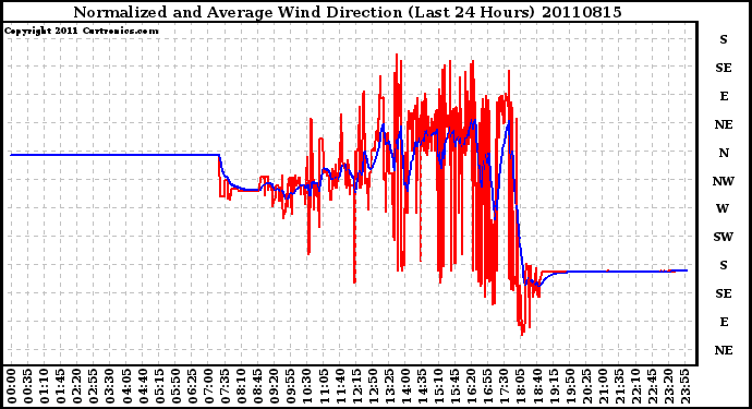 Milwaukee Weather Normalized and Average Wind Direction (Last 24 Hours)