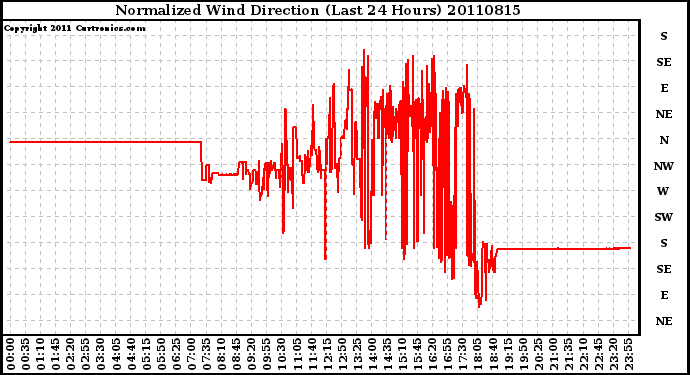 Milwaukee Weather Normalized Wind Direction (Last 24 Hours)