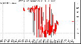 Milwaukee Weather Wind Direction (Last 24 Hours)