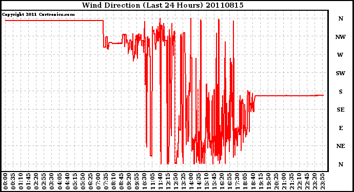 Milwaukee Weather Wind Direction (Last 24 Hours)