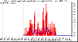 Milwaukee Weather Actual and Average Wind Speed by Minute mph (Last 24 Hours)