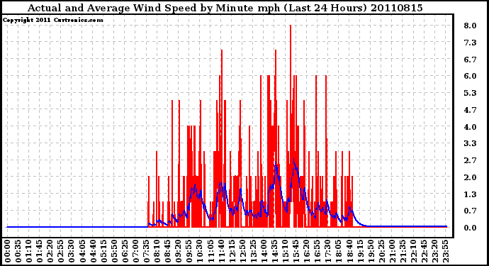 Milwaukee Weather Actual and Average Wind Speed by Minute mph (Last 24 Hours)