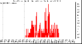 Milwaukee Weather Wind Speed by Minute mph (Last 24 Hours)