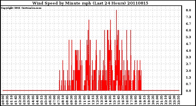 Milwaukee Weather Wind Speed by Minute mph (Last 24 Hours)