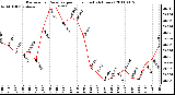 Milwaukee Weather Barometric Pressure per Hour (Last 24 Hours)