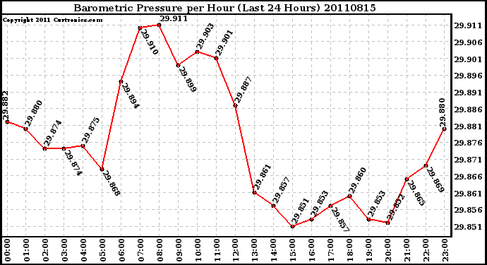 Milwaukee Weather Barometric Pressure per Hour (Last 24 Hours)