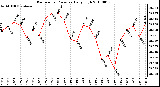 Milwaukee Weather Barometric Pressure Daily High