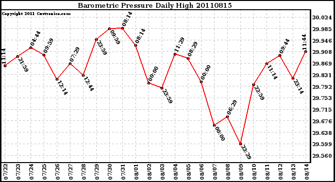 Milwaukee Weather Barometric Pressure Daily High