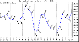 Milwaukee Weather Barometric Pressure Daily Low