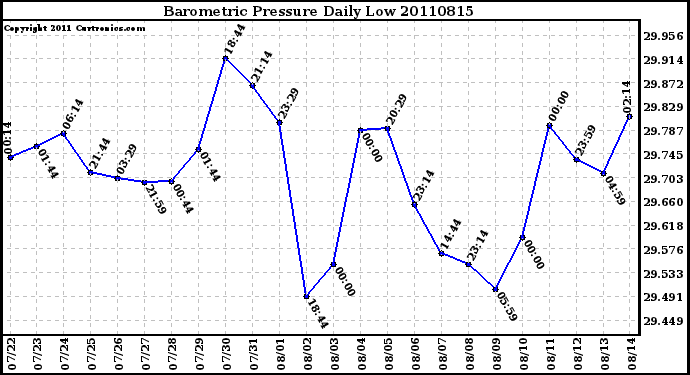 Milwaukee Weather Barometric Pressure Daily Low