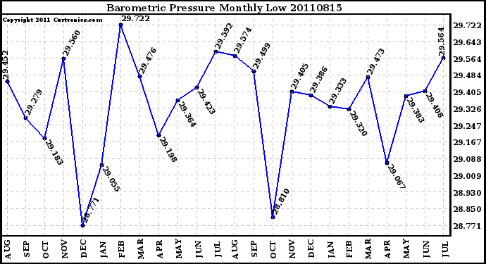 Milwaukee Weather Barometric Pressure Monthly Low