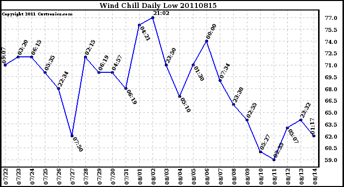 Milwaukee Weather Wind Chill Daily Low