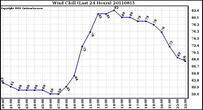 Milwaukee Weather Wind Chill (Last 24 Hours)