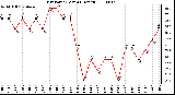 Milwaukee Weather Dew Point (Last 24 Hours)