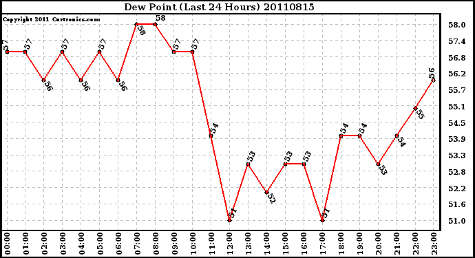 Milwaukee Weather Dew Point (Last 24 Hours)