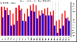 Milwaukee Weather Dew Point Daily High/Low