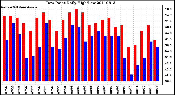 Milwaukee Weather Dew Point Daily High/Low