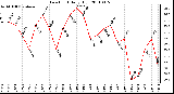 Milwaukee Weather Dew Point Daily High