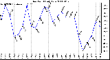 Milwaukee Weather Dew Point Daily Low