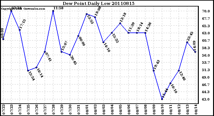 Milwaukee Weather Dew Point Daily Low